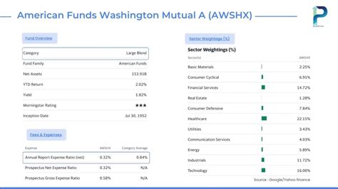 American Funds Washington Mutual A AWSHX Performance.